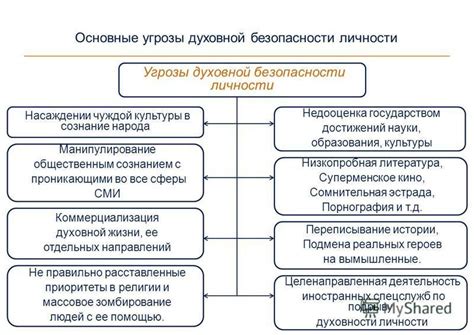 Основные угрозы и последствия