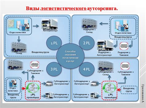 Основные участники логистического канала