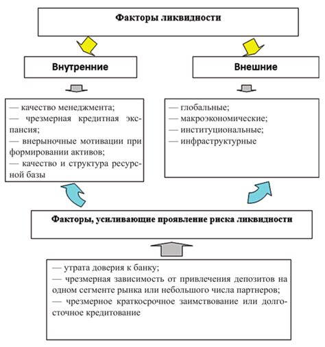 Основные факторы, влияющие на ликвидность денег