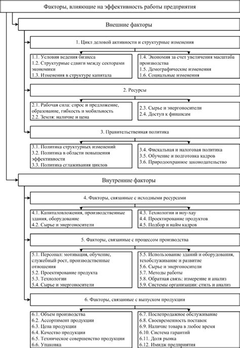 Основные факторы, влияющие на эффективность капитализации ставки