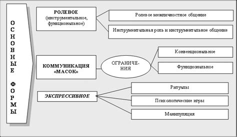 Основные факторы в редком общении