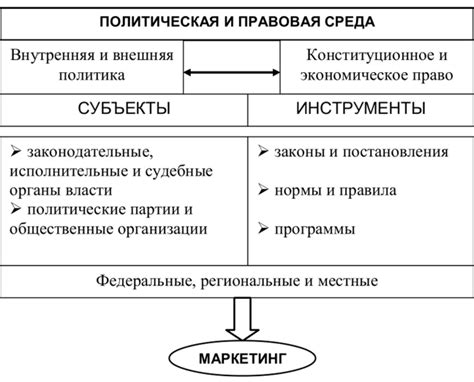 Основные факторы маркетинговой макросреды