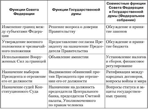 Основные функции Государственной Думы