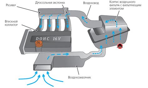 Основные функции впускного коллектора