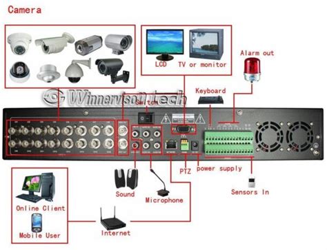 Основные функции DVR видеорегистратора