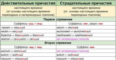 Основные характеристики исходных глаголов