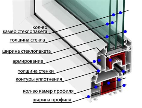 Основные характеристики и параметры окна плодородия