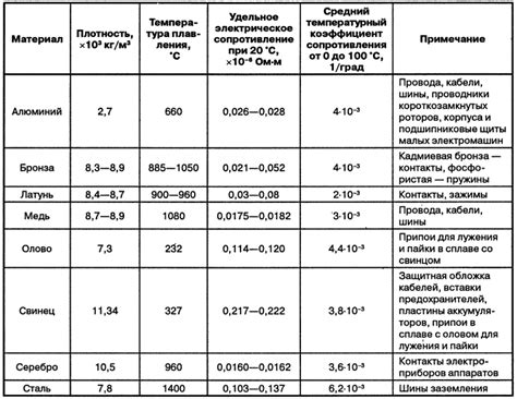 Основные характеристики материалов с водостойкостью 5000 мм