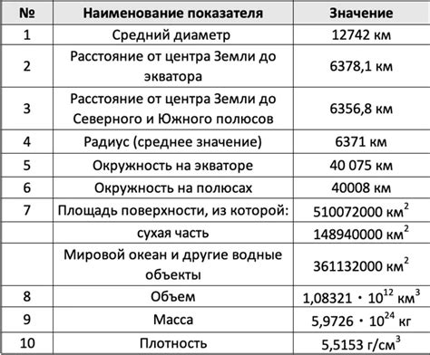 Основные характеристики полной земли