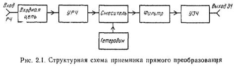 Основные характеристики радиоприемника