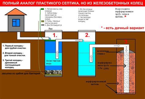 Основные характеристики септика для близости к грунтовым водам