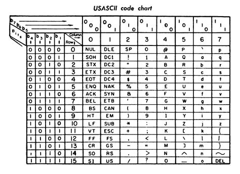 Основные характеристики символов ASCII