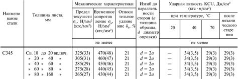 Основные характеристики стали С345