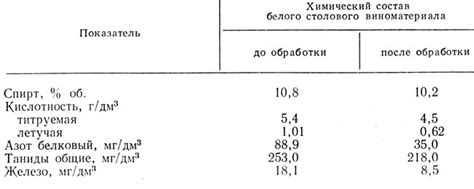 Основные характеристики столового сухого белого виноматериала: