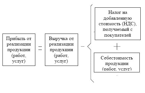 Основные элементы балансовой прибыли