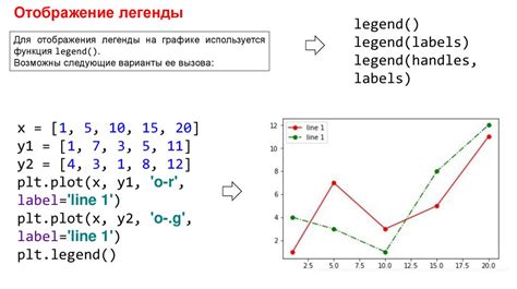 Основные элементы графика