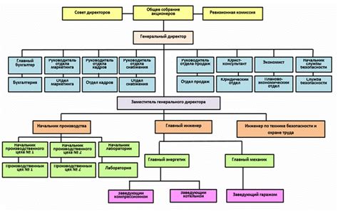 Основные элементы структуры бизнеса