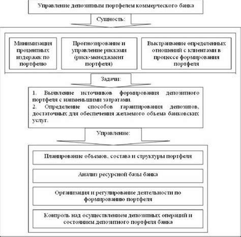 Основные элементы управления портфелем банка