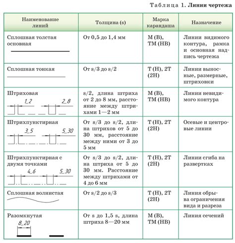 Основные элементы чертежа