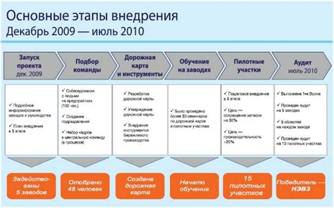 Основные этапы внедрения PEG PCI