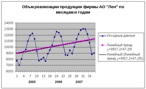 Основные этапы временного цикла