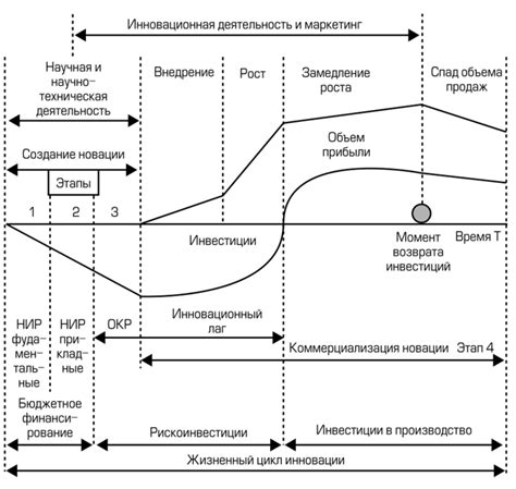 Основные этапы инновационного процесса