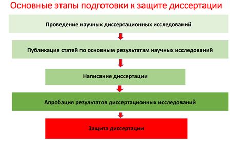 Основные этапы подготовки