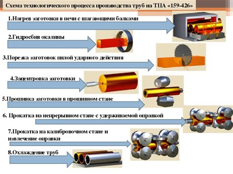 Основные этапы производства