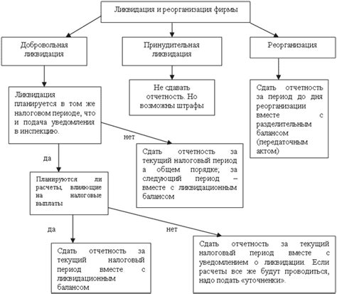 Основные этапы процедуры ликвидации