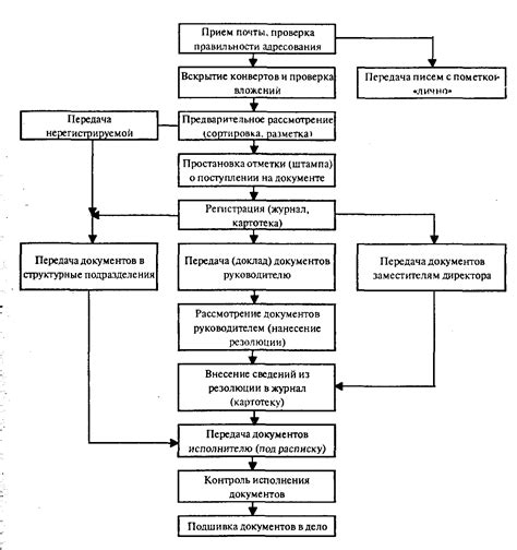 Основные этапы процесса брошюровки документов