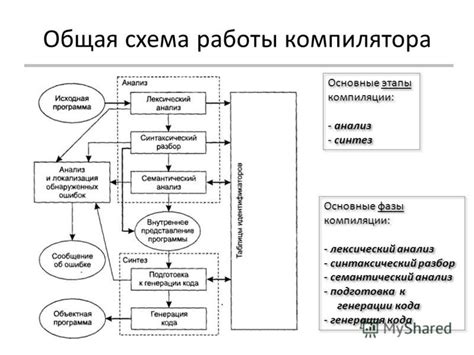 Основные этапы процесса компиляции