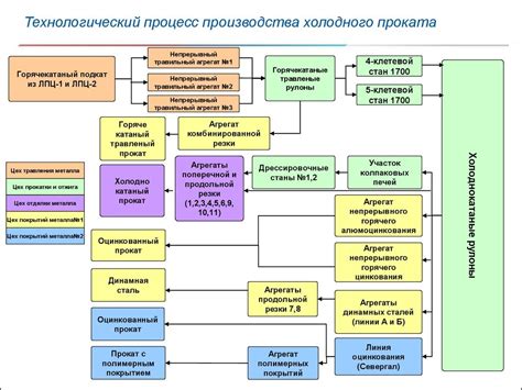 Основные этапы процесса производства средств производства