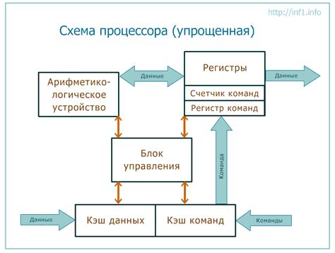 Основные этапы работы центрального процессора