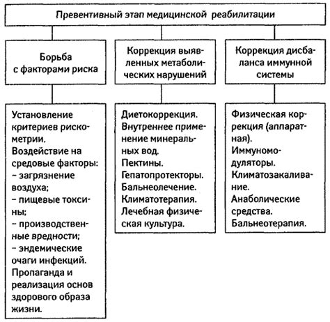 Основные этапы реабилитации