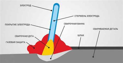 Основные этапы MIG/MAG сварки