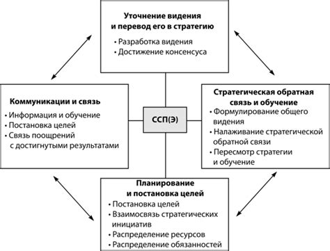 Основы эффективного функционирования