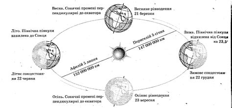 Особенности движения Земли вокруг Солнца