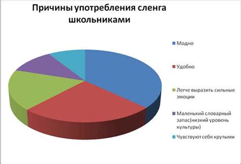 Особенности использования на молодежном сленге