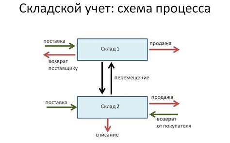 Особенности и значение процесса перемещения груза между складами внутри офиса: