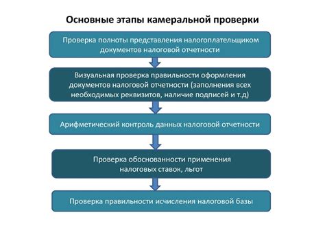 Особенности камеральной проверки налоговой декларации