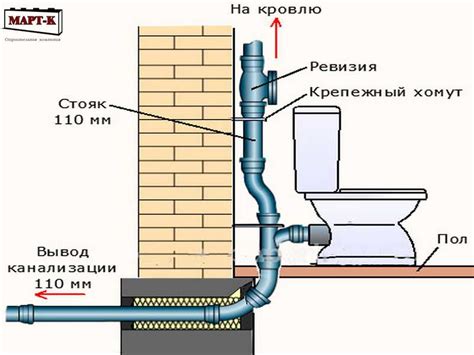 Особенности конструкции фановой трубы для канализации