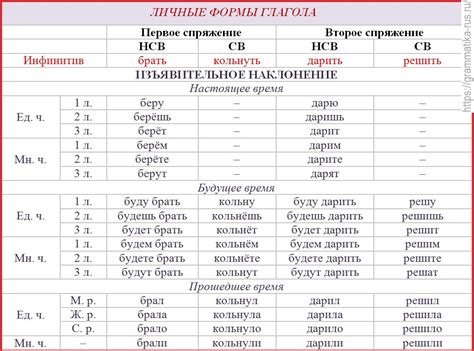 Особенности личной формы глагола в различных временах