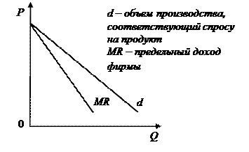 Особенности несовершенной конкуренции