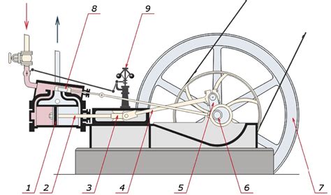 Особенности парового двигателя