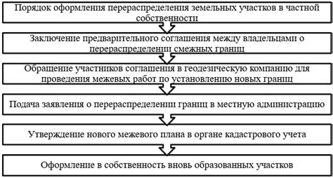 Особенности перераспределения земель