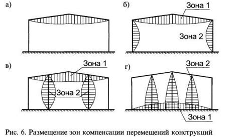 Особенности проектирования конструкций с учетом безосевой нагрузки