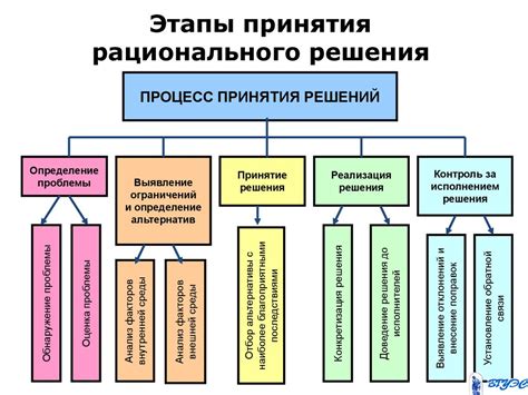 Особенности процесса принятия решения