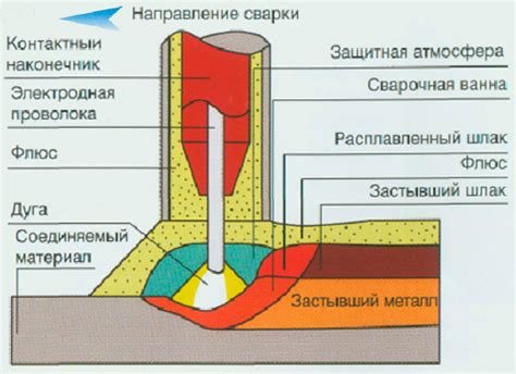 Особенности процесса сварки под рентгеном