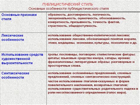 Особенности публицистического стиля