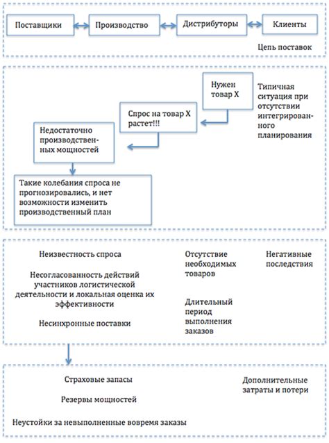 Особенности сил поставщика и их роль в цепи поставок